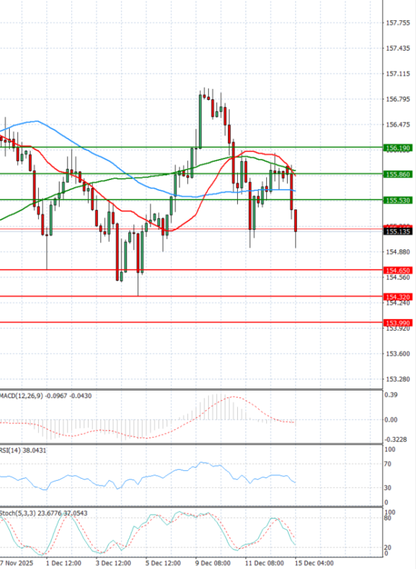 Dollar - Japanese Yen Analysis Analysis Technical analysis 15/12/2025