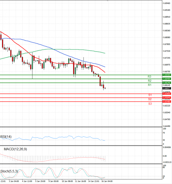 Australian Dollar - Dollar Analysis Technical analysis 16/01/2024