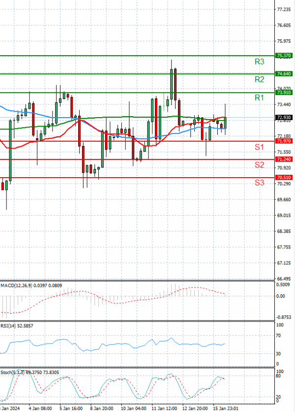 Crude Oil Analysis Technical analysis 16/01/2024