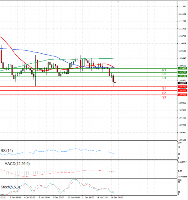 Euro - Dollar Analysis Technical analysis 16/01/2024