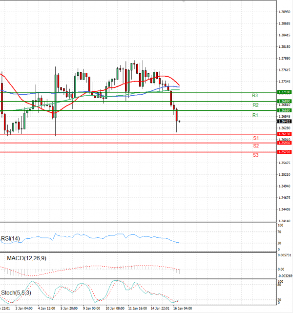 Pound - US Dollar Analysis Technical analysis 16/01/2024