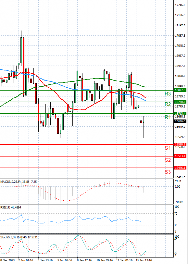Ger 40 Index Analysis Technical analysis 16/01/2024