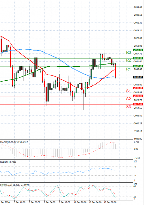Gold - Usd Dollar Analysis Technical analysis 16/01/2024