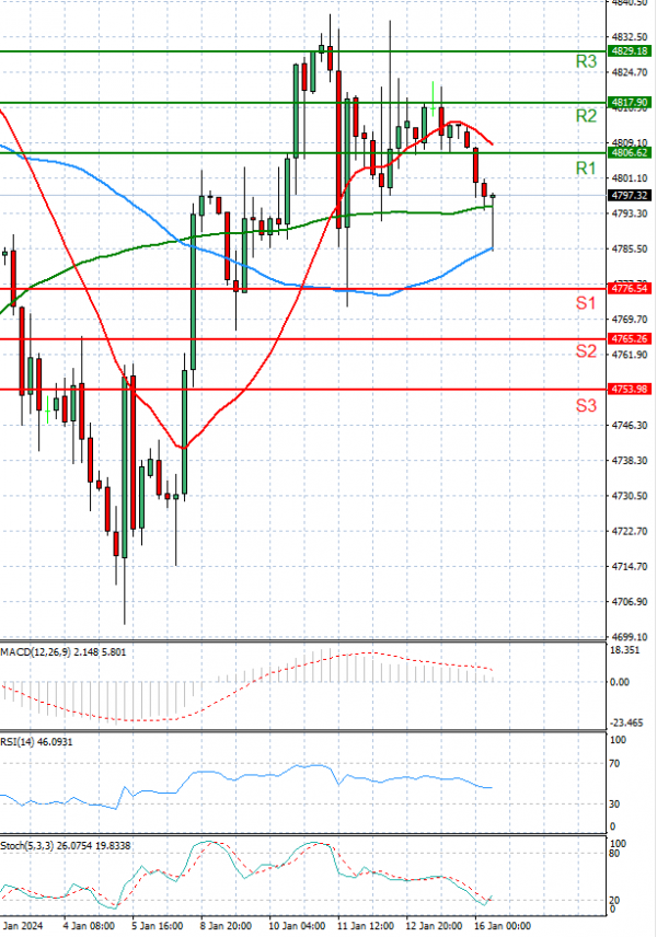 USA500 Analysis Technical analysis 16/01/2024