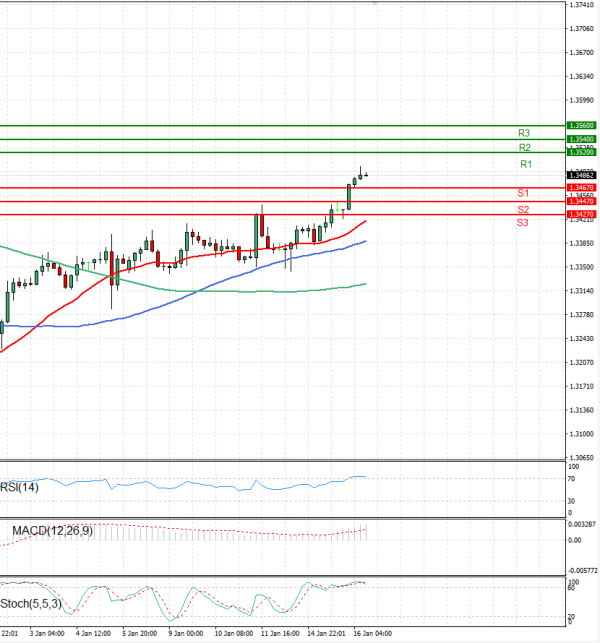 Dollar - Canadian Dollar Analysis Technical analysis 16/01/2024