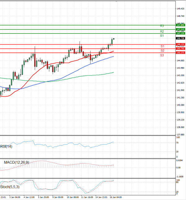 Dollar - Japanese Yen Analysis Analysis Technical analysis 16/01/2024