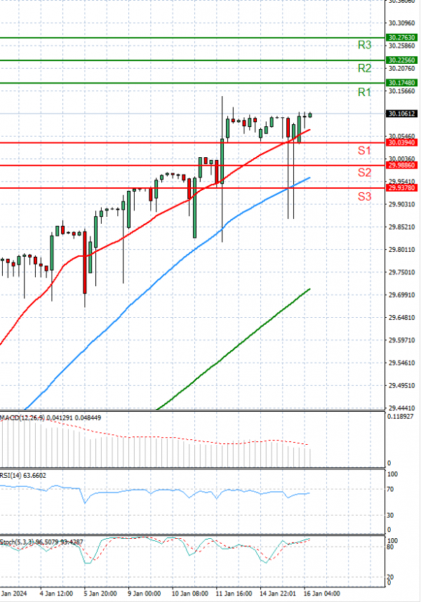 Dollar - Turkish Lira Analysis Technical analysis 16/01/2024