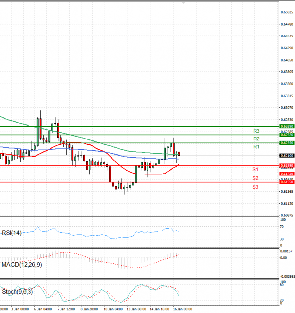 Australian Dollar - Dollar Analysis Technical analysis 16/01/2025