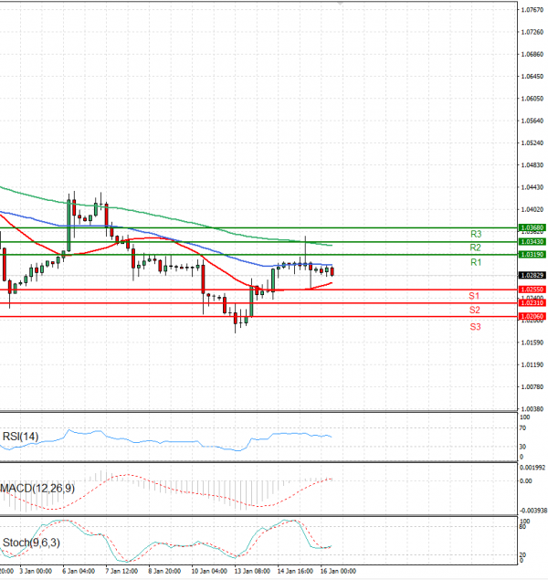 Euro - Dollar Analysis Technical analysis 16/01/2025