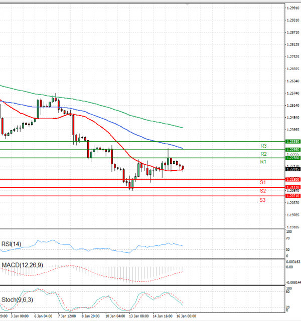 Pound - US Dollar Analysis Technical analysis 16/01/2025