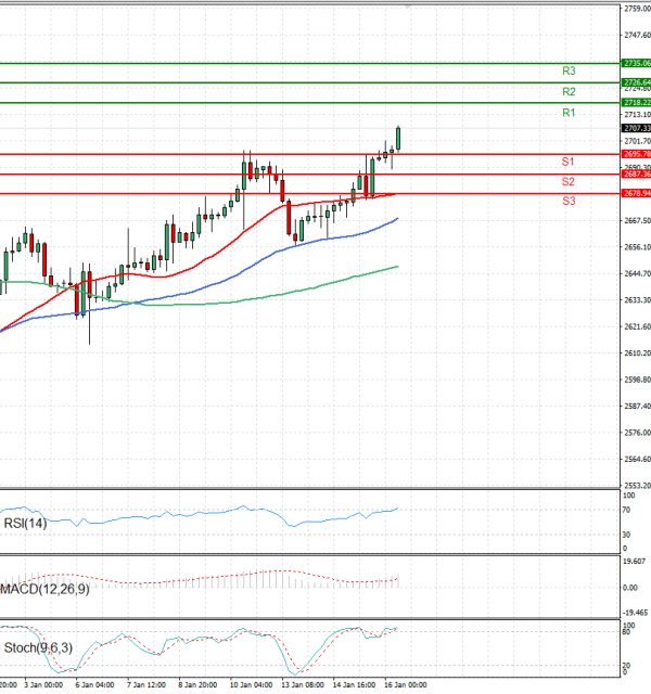 Gold - Usd Dollar Analysis Technical analysis 16/01/2025