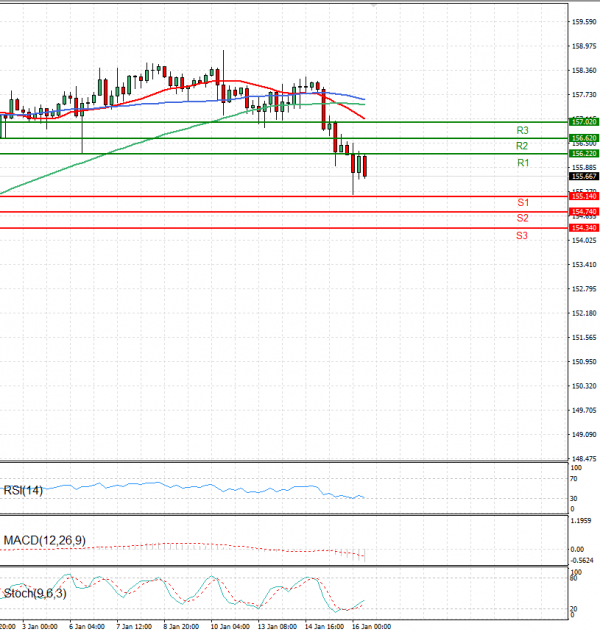 Dollar - Japanese Yen Analysis Analysis Technical analysis 16/01/2025