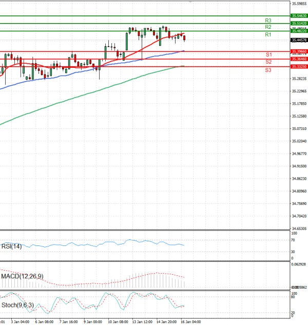 Dollar - Turkish Lira Analysis Technical analysis 16/01/2025