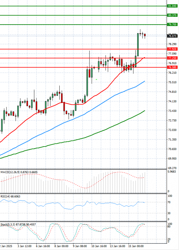 Crude Oil Analysis Technical analysis 16/01/2025