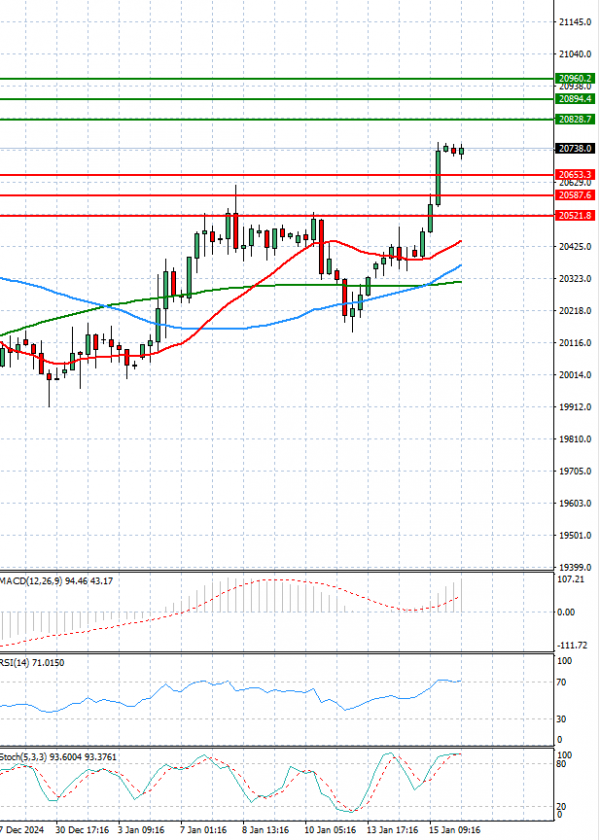 Ger 40 Index Analysis Technical analysis 16/01/2025