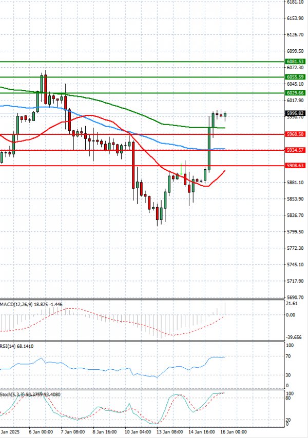 USA500 Analysis Technical analysis 16/01/2025