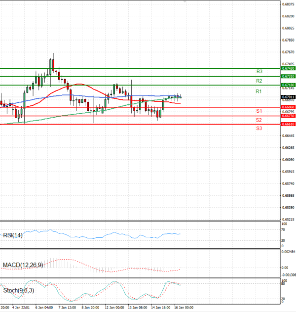 Australian Dollar - Dollar Analysis Technical analysis 16/01/2026