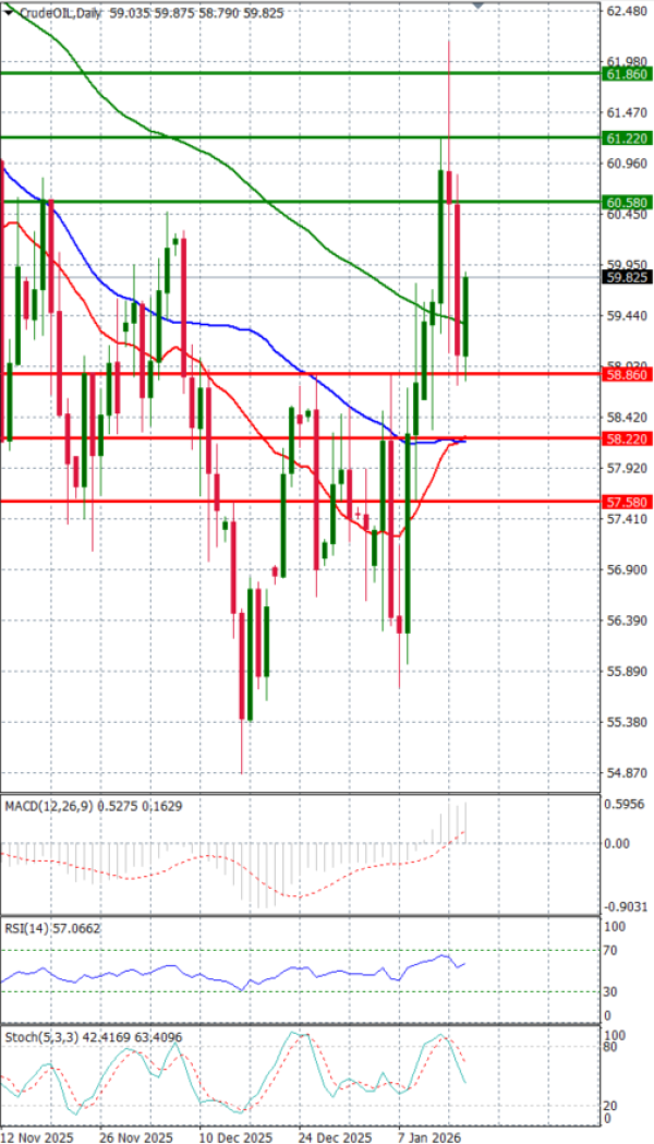 Crude Oil Analysis Technical analysis 16/01/2026