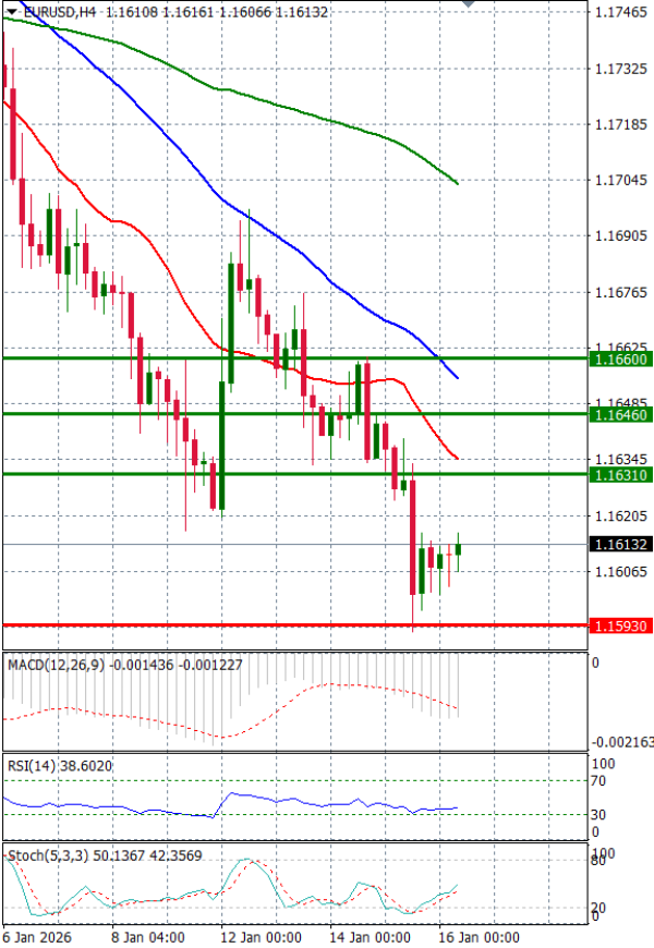 Euro - Dollar Analysis Technical analysis 16/01/2026