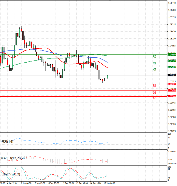 Pound - US Dollar Analysis Technical analysis 16/01/2026
