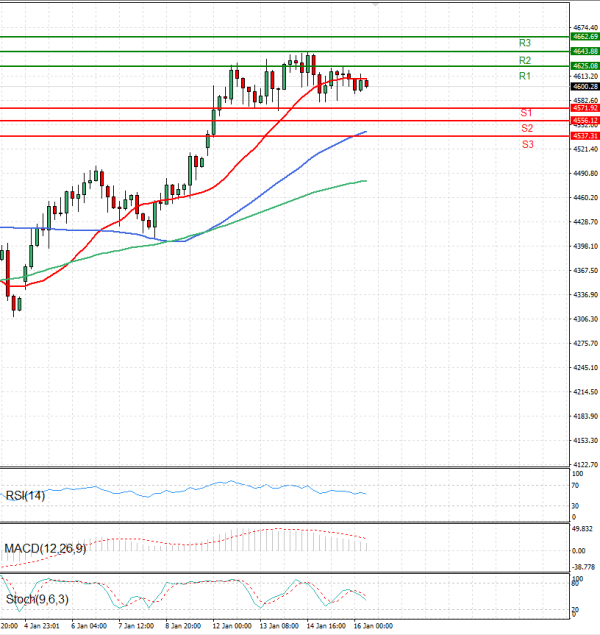 Gold - Usd Dollar Analysis Technical analysis 16/01/2026