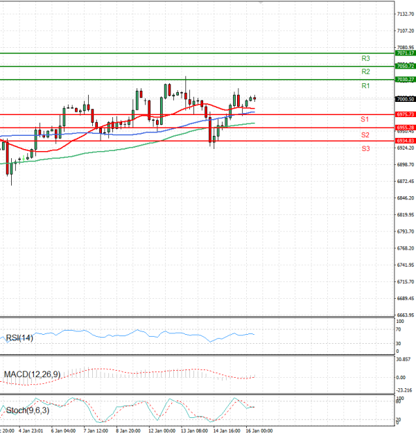 USA500 Analysis Technical analysis 16/01/2026