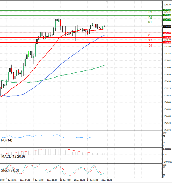 Dollar - Canadian Dollar Analysis Technical analysis 16/01/2026