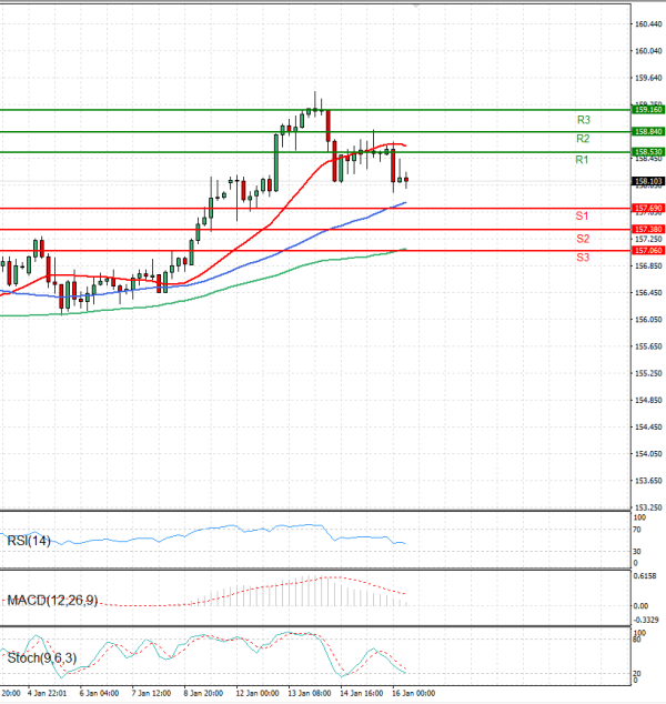 Dollar - Japanese Yen Analysis Analysis Technical analysis 16/01/2026