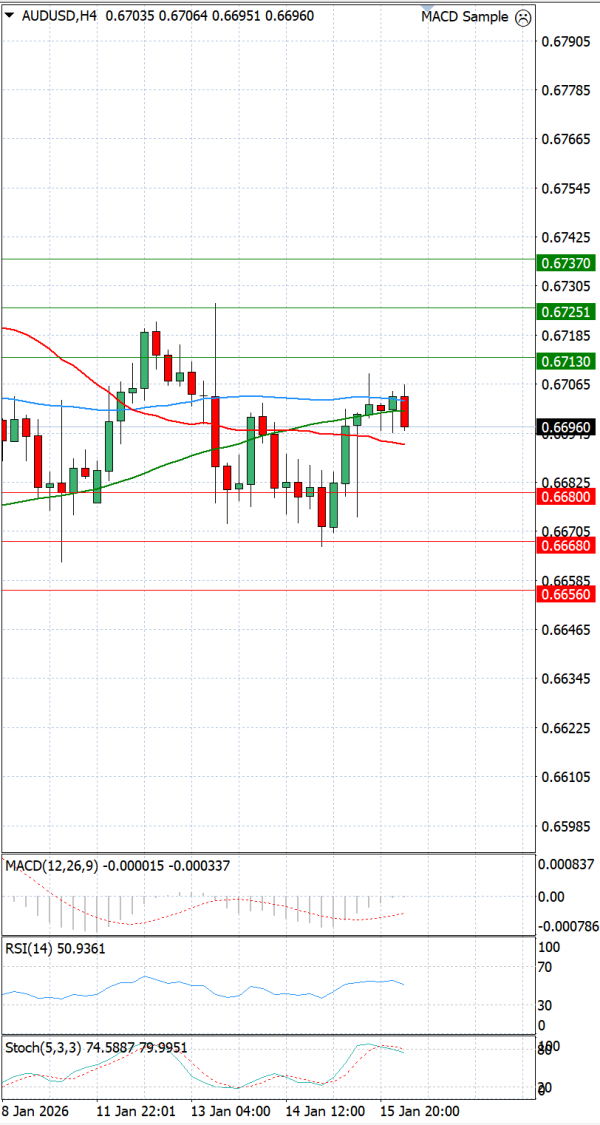 Australian Dollar - Dollar Analysis Technical analysis 16/01/2026