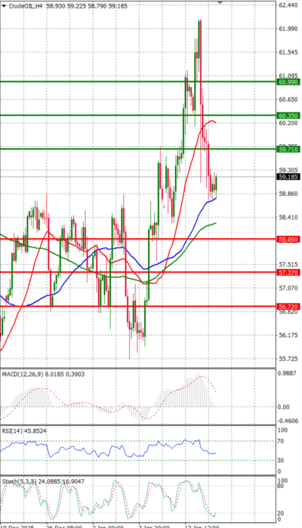 Crude Oil Analysis Technical analysis 16/01/2026