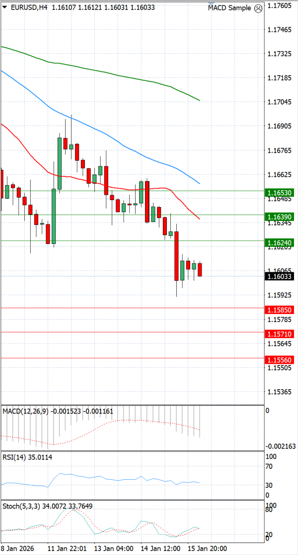 Euro - Dollar Analysis Technical analysis 16/01/2026