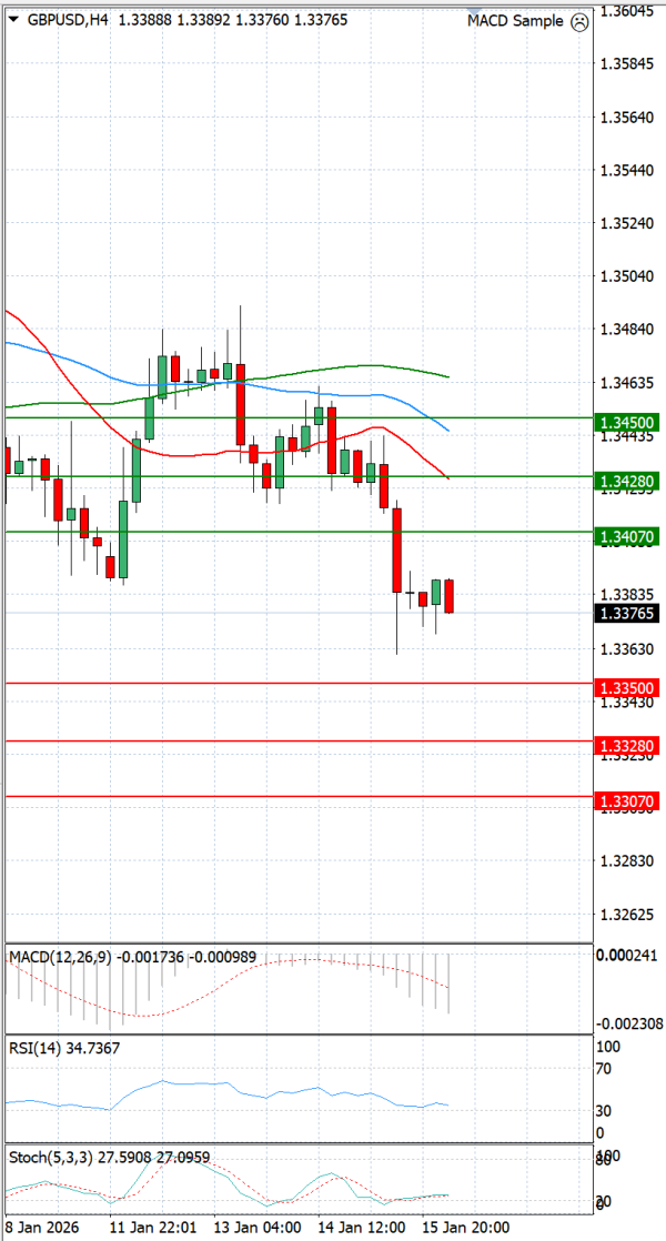 Pound - US Dollar Analysis Technical analysis 16/01/2026