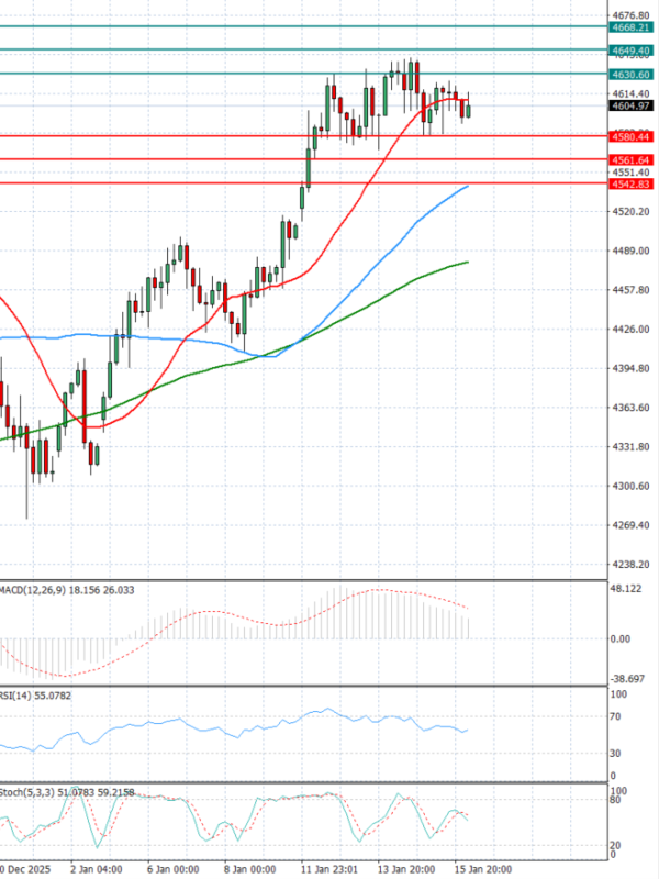 Gold - Usd Dollar Analysis Technical analysis 16/01/2026