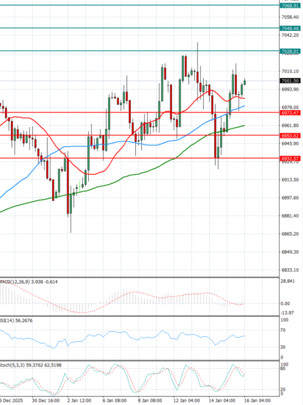 USA500 Analysis Technical analysis 16/01/2026