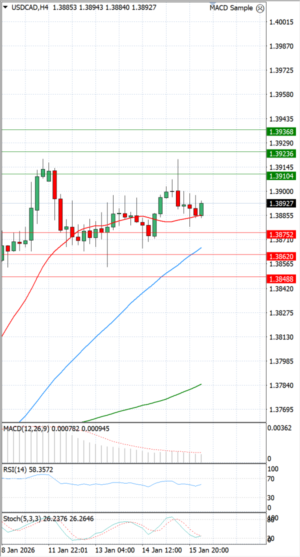 Dollar - Canadian Dollar Analysis Technical analysis 16/01/2026