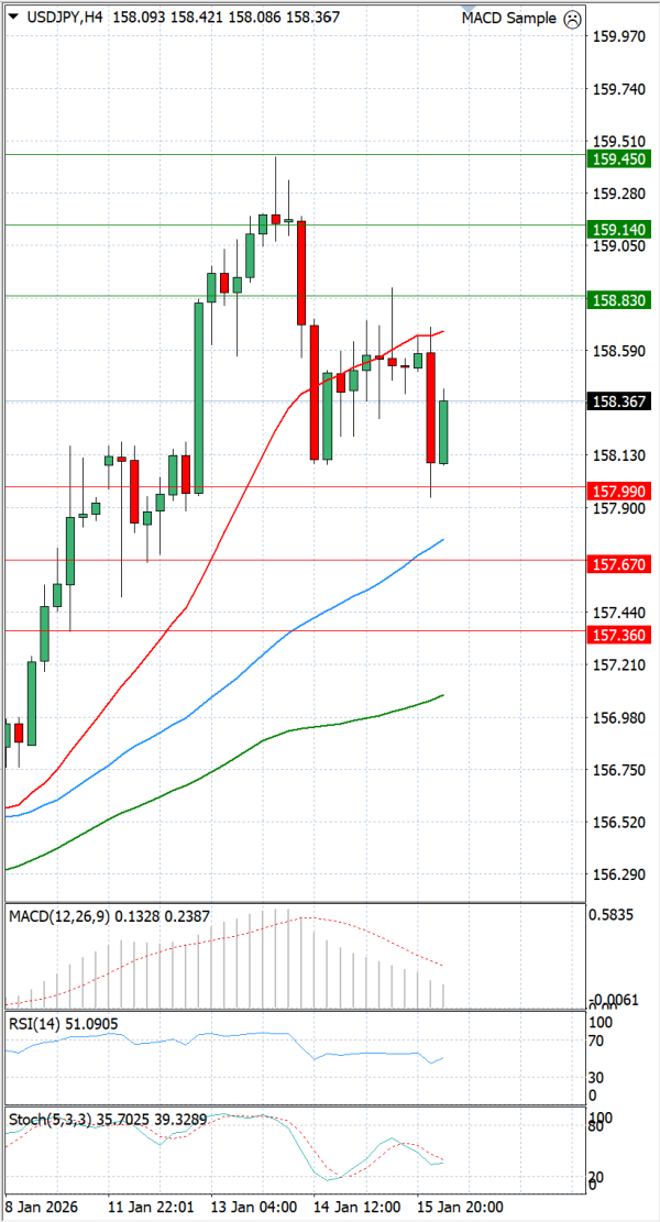 Dollar - Japanese Yen Analysis Analysis Technical analysis 16/01/2026