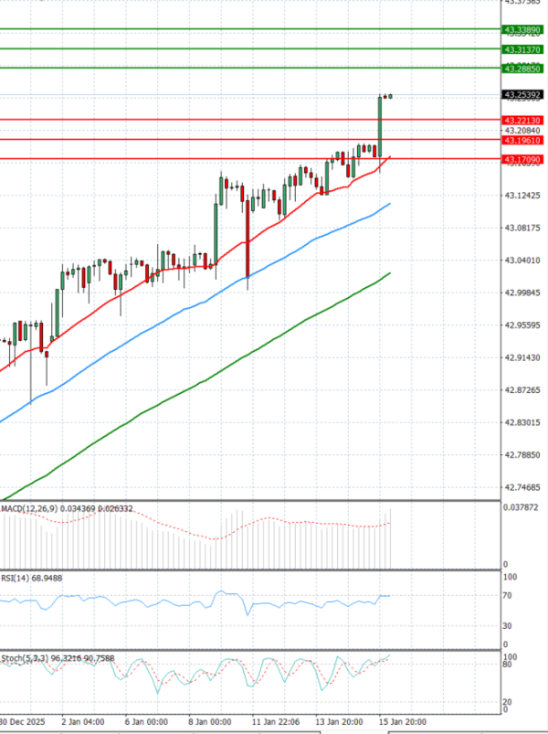 Dollar - Turkish Lira Analysis Technical analysis 16/01/2026