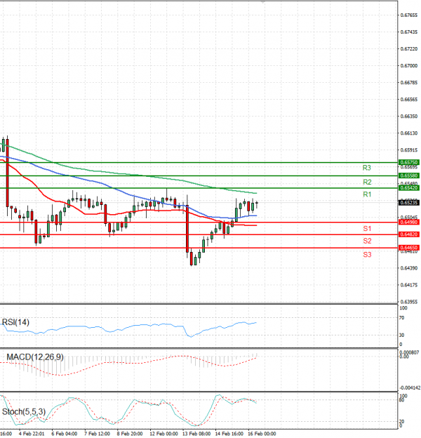 Australian Dollar - Dollar Analysis Technical analysis 16/02/2024