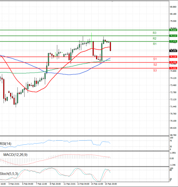 Crude Oil Analysis Technical analysis 16/02/2024