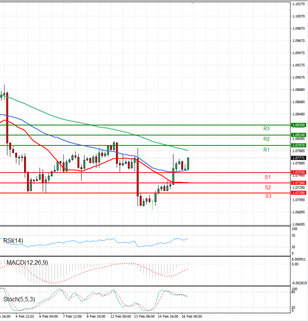 Euro - Dollar Analysis Technical analysis 16/02/2024