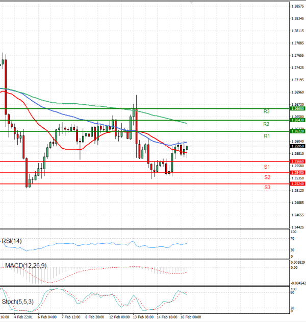 Pound - US Dollar Analysis Technical analysis 16/02/2024