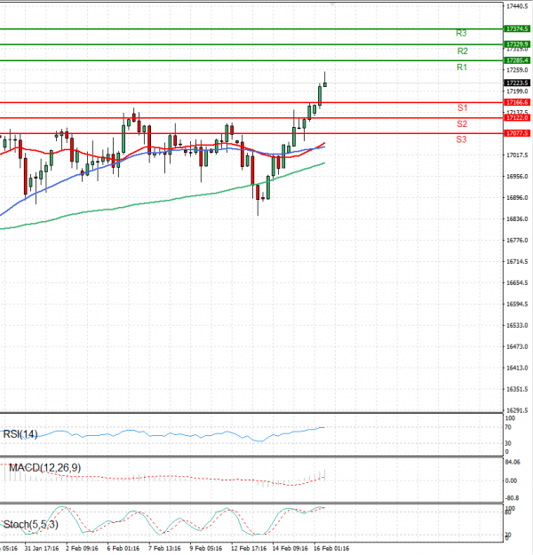 Ger 40 Index Analysis Technical analysis 16/02/2024