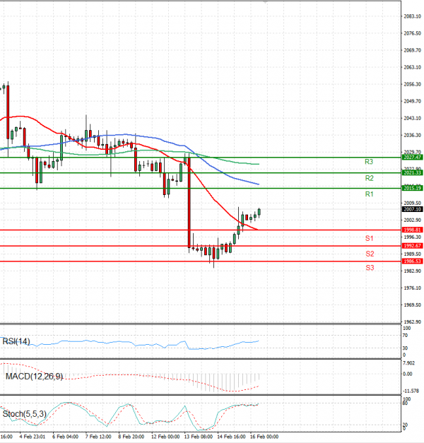 Gold - Usd Dollar Analysis Technical analysis 16/02/2024