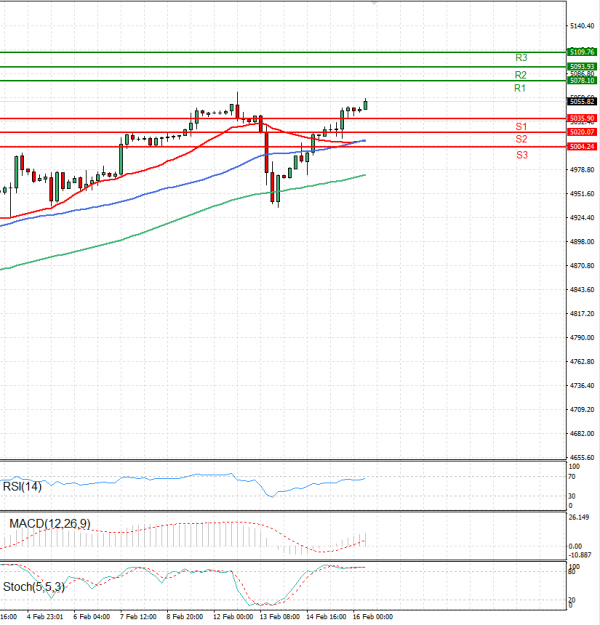USA500 Analysis Technical analysis 16/02/2024