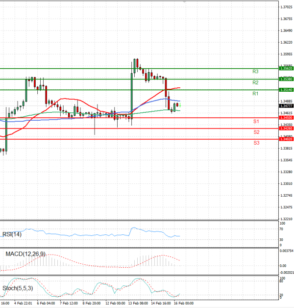 Dollar - Canadian Dollar Analysis Technical analysis 16/02/2024