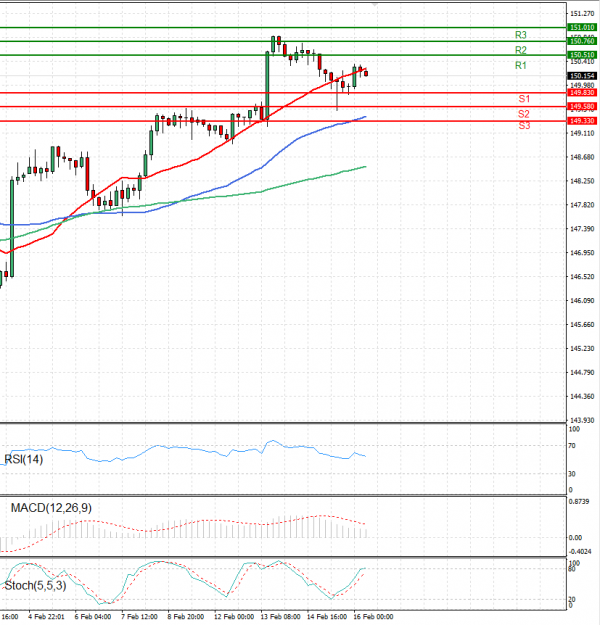 Dollar - Japanese Yen Analysis Analysis Technical analysis 16/02/2024