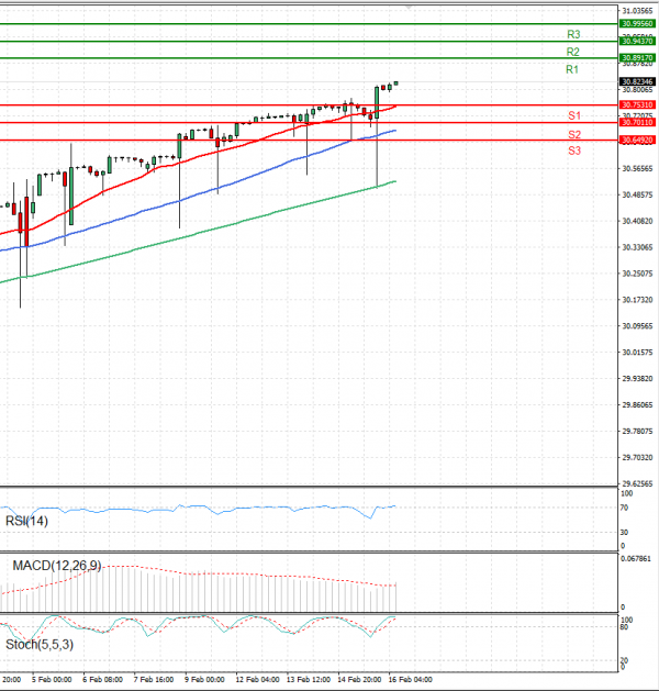 Dollar - Turkish Lira Analysis Technical analysis 16/02/2024
