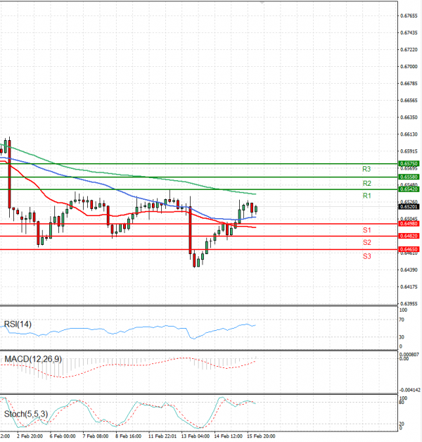 Australian Dollar - Dollar Analysis Technical analysis 16/02/2024