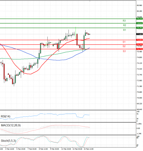 Crude Oil Analysis Technical analysis 16/02/2024