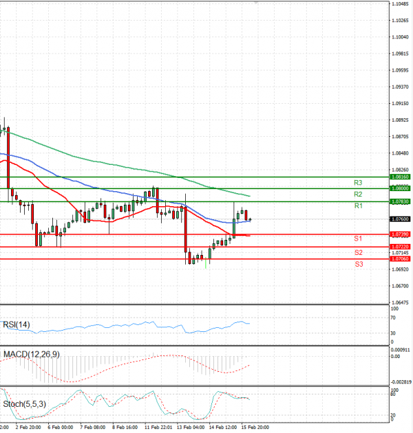Euro - Dollar Analysis Technical analysis 16/02/2024